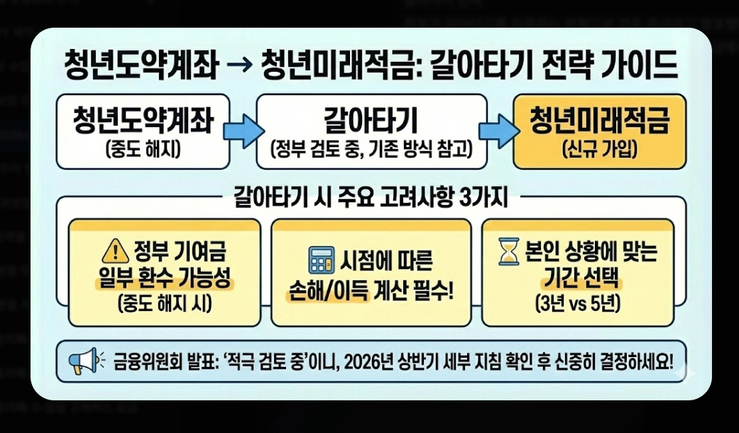 2026년 청년미래적금(가입 조건, 우대형, 청년도약계좌)(+ 신청 방법)