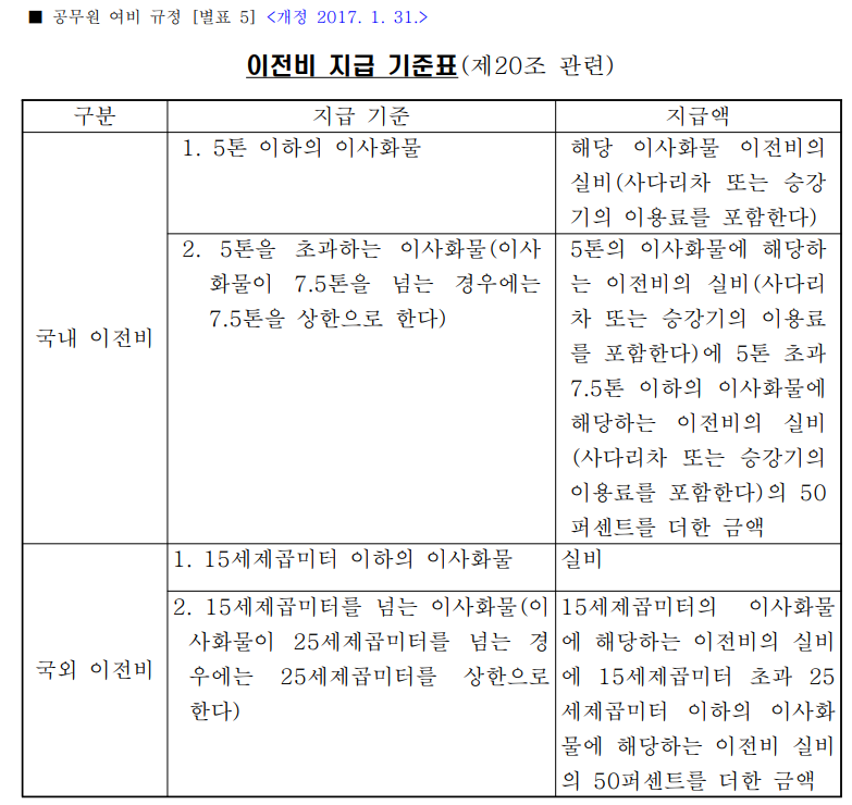 공무원 여비규정