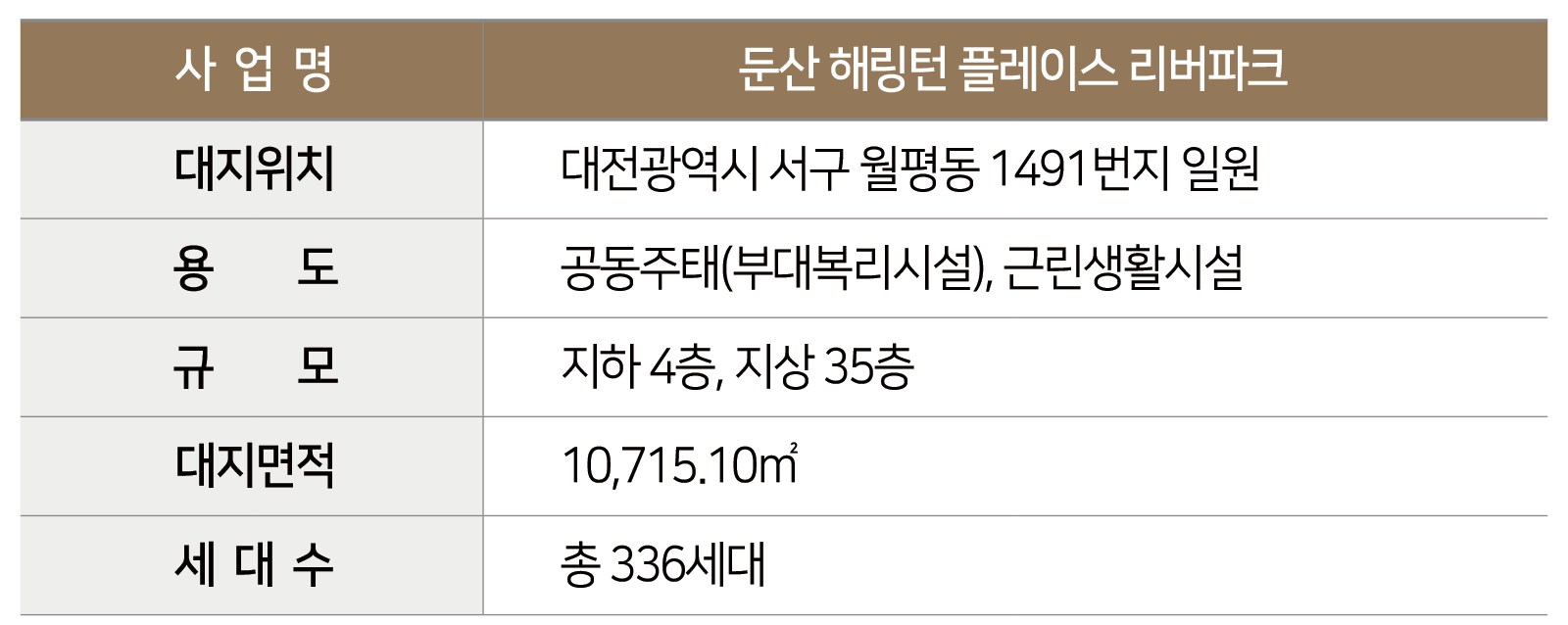 둔산해링턴플레이스리버파크아파트(+조건변경, 계약금 0원, 조기마감예상)