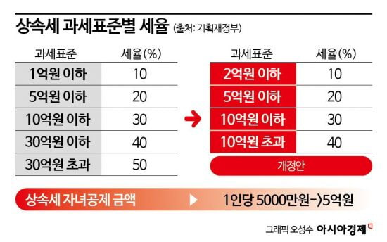 상속세-면제한도