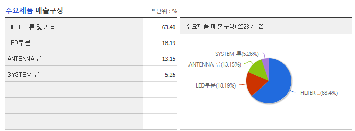 케이엠더블유_주요제품
