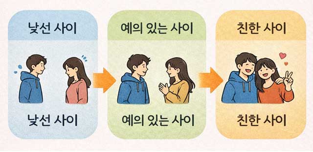 관계의 거리감 형성 과정