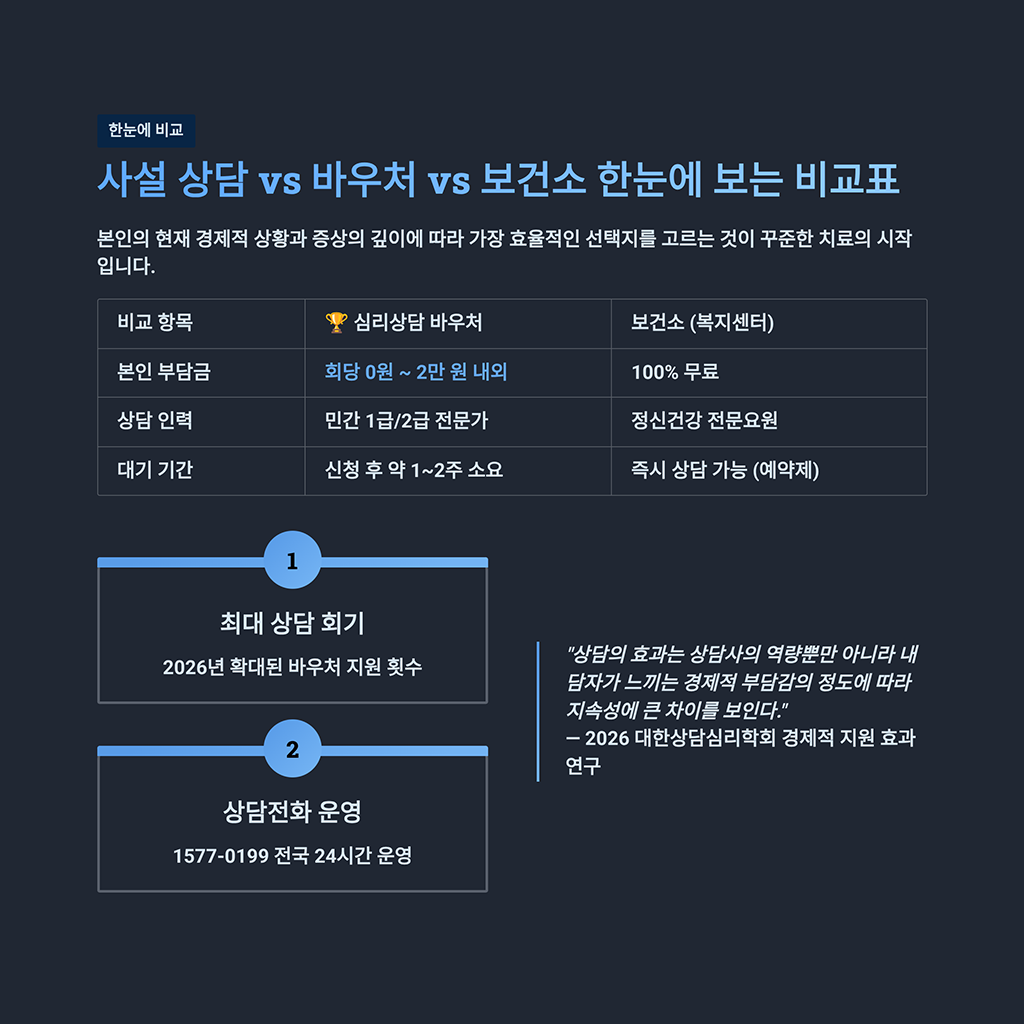 사설 상담 vs 바우처 vs 보건소 한눈에 보는 비교표