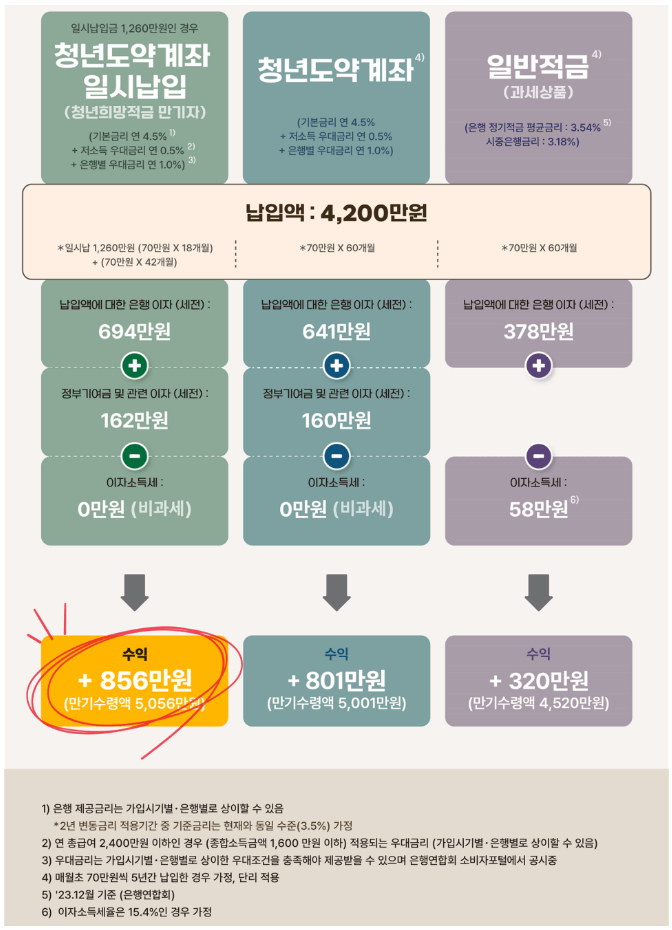 청년희망적금 만기 청년도약계좌 전환