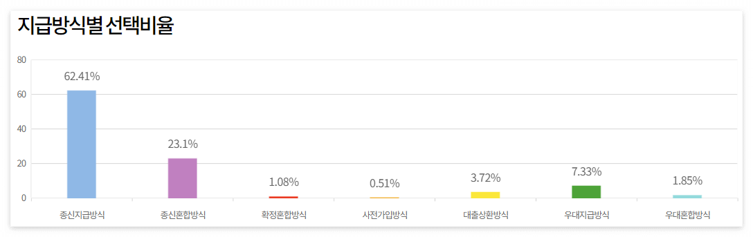 2024년 주택연금 총정리: 가입조건, 지급 방식, 수령금액 계산, 신청방법, 장단점