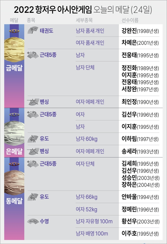 9월 24일 메달리스트 및 순위(이미지 항저우 아시안게임 조직위&amp;#44; 연합뉴스)