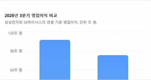 2026년 3분기 영업이익 비교