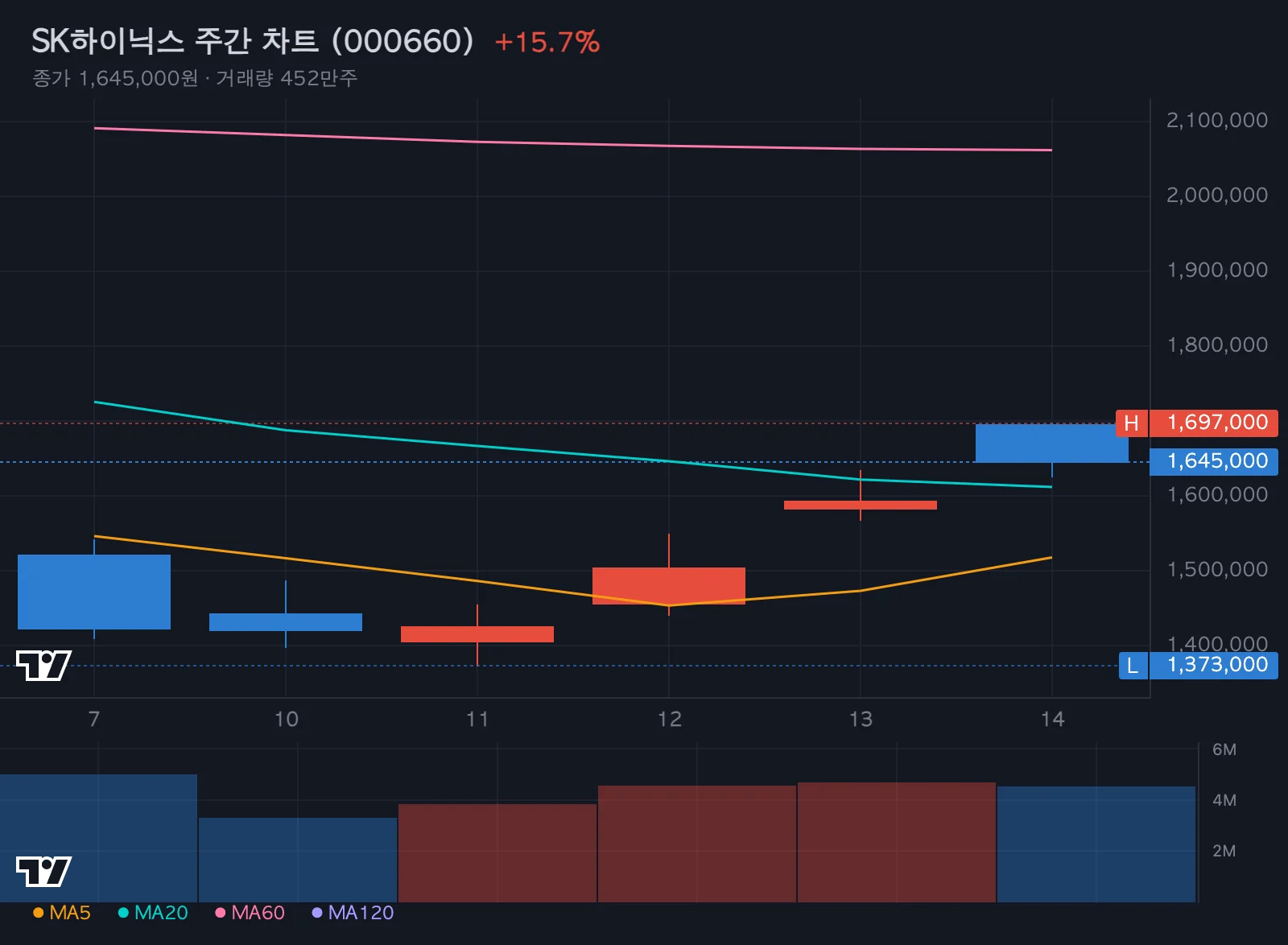 SK하이닉스 주간 차트