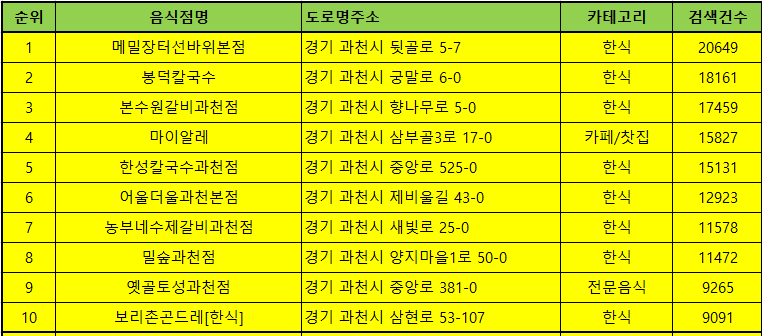 과천 맛집 방문순위 TOP50