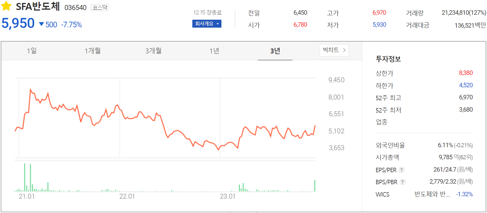 SFA반도체 - 주가 정보(2023.12.15)