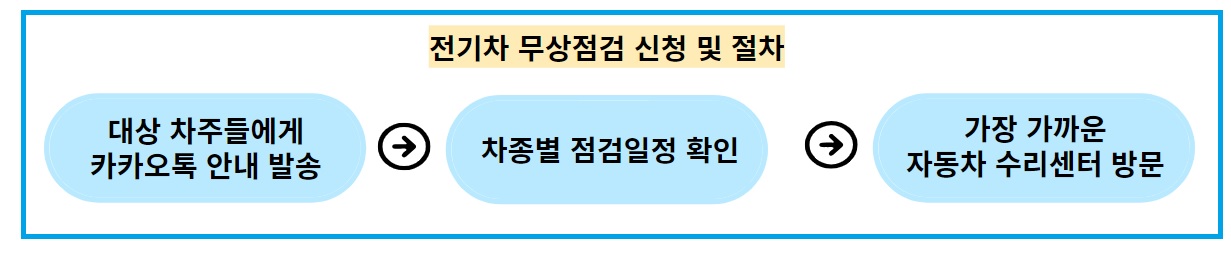 전기차 무상점검 신청방법 대상, 점검기간 꼭 확인!