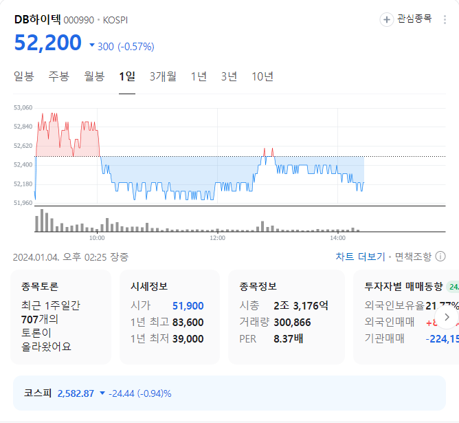 db하이텍 주가