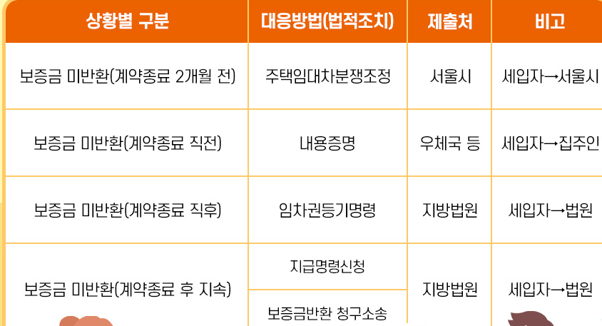 계약 종료 시 확인사항