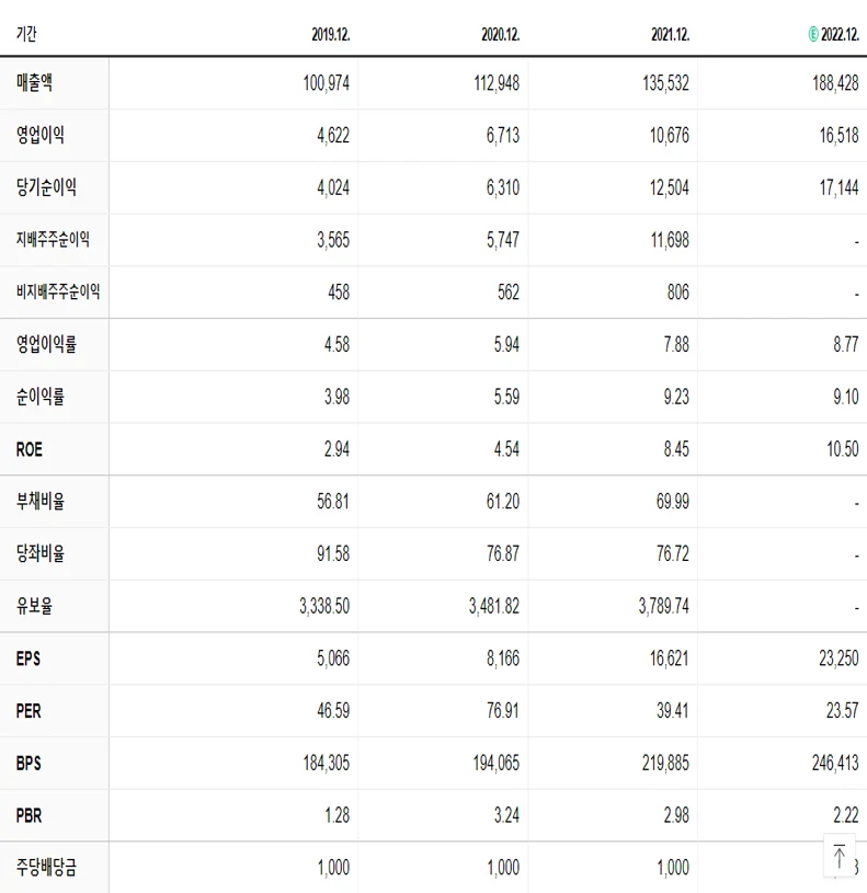 삼성SDI 재무제표