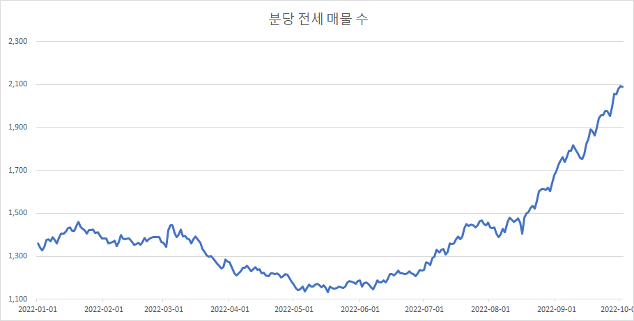 분당-전세-매물-수-20221002