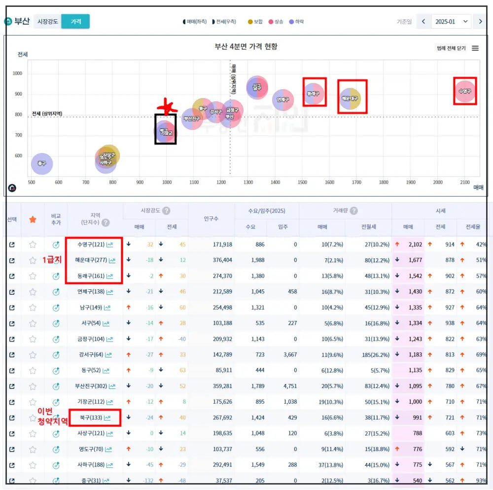 부동산지인-부산-북구의-급지-확인