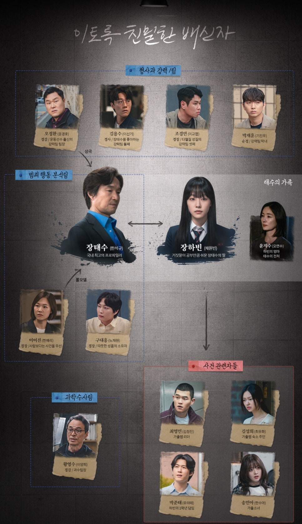 인물 관계