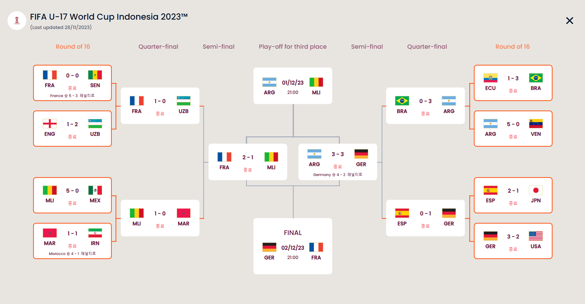 2023 FIFA U-17 월드컵 결승 진출팀 독일