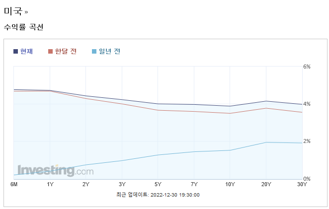 인베스팅닷컴 차트