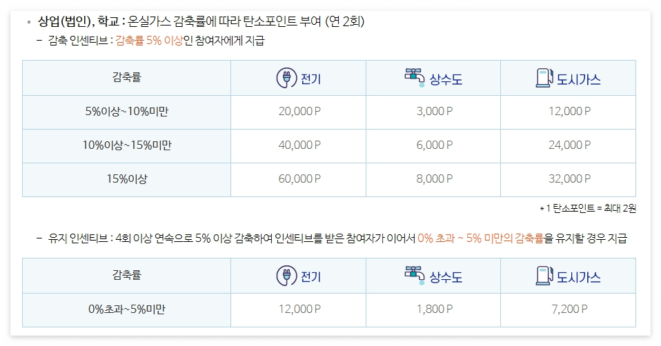 탄소중립포인트 신청방법 지급기준 지급방법