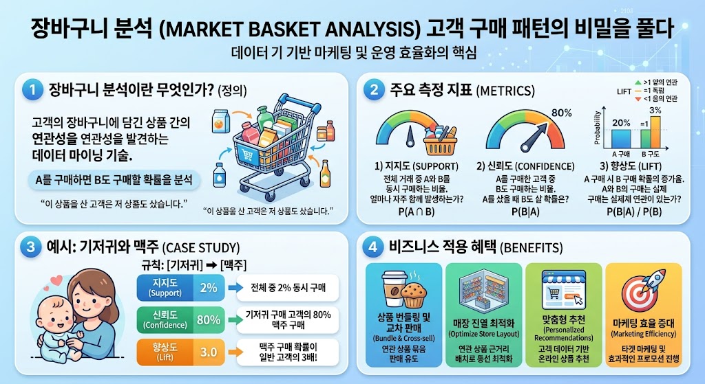 대규모 트랜잭션 데이터 속에서 상품 간의 연관 규칙과 구매 패턴을 시각화