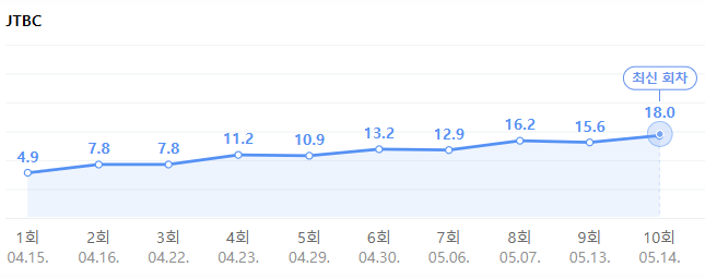 닥터차정숙 시청률 이미지