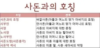 사돈가족 호칭도표아들 딸 어머니 사위 사부인 등사돈간의 호칭 총정리 핵심_21