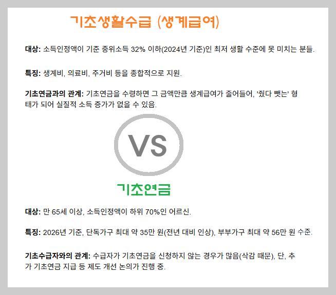 “나도 받을 수 있다!” 기초수급자 4대급여 지원금 한눈에 보기 (2026 최신판)