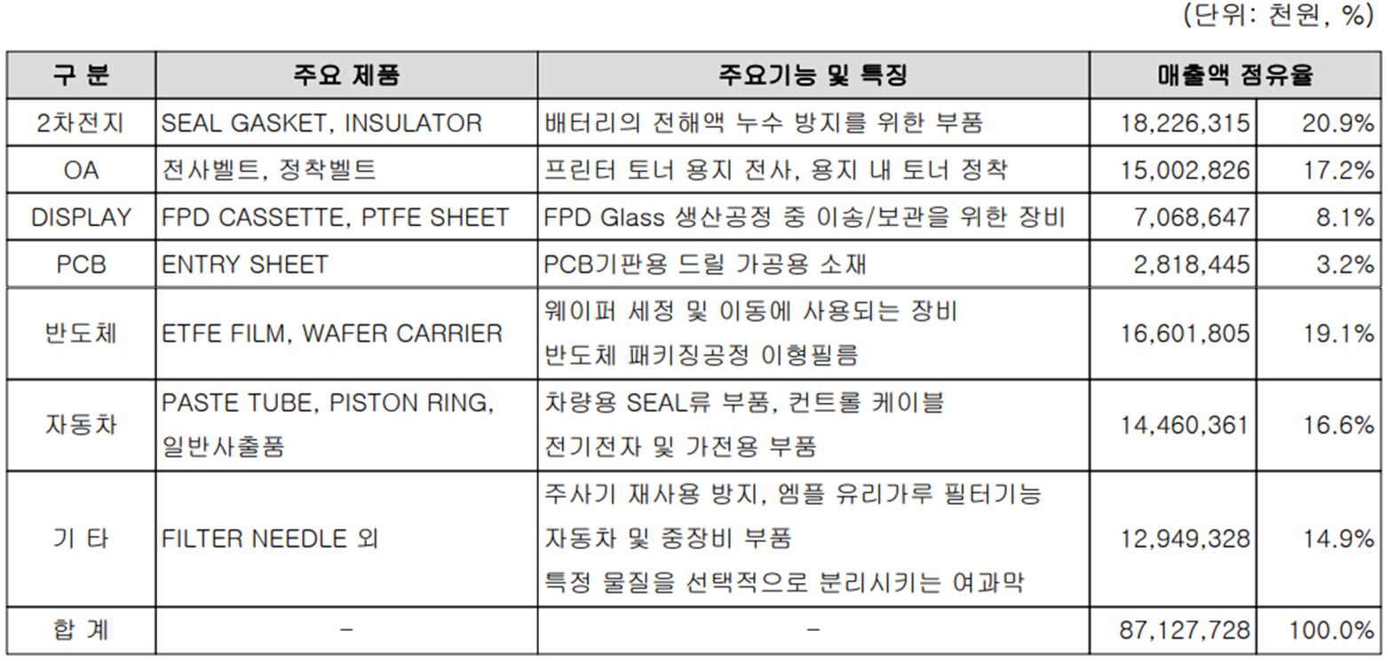 상아프론테크 - 주요 사업 부문 및 제품 현황(2022년 상반기)