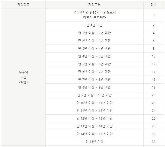 무주택기간별 점수 현황