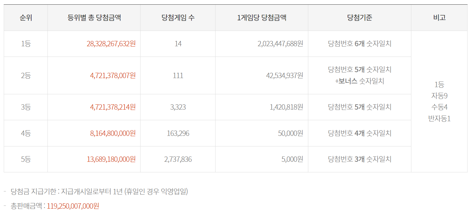 로또 당첨금액
