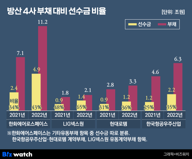 방산4사 부채 대비 선수금 비율