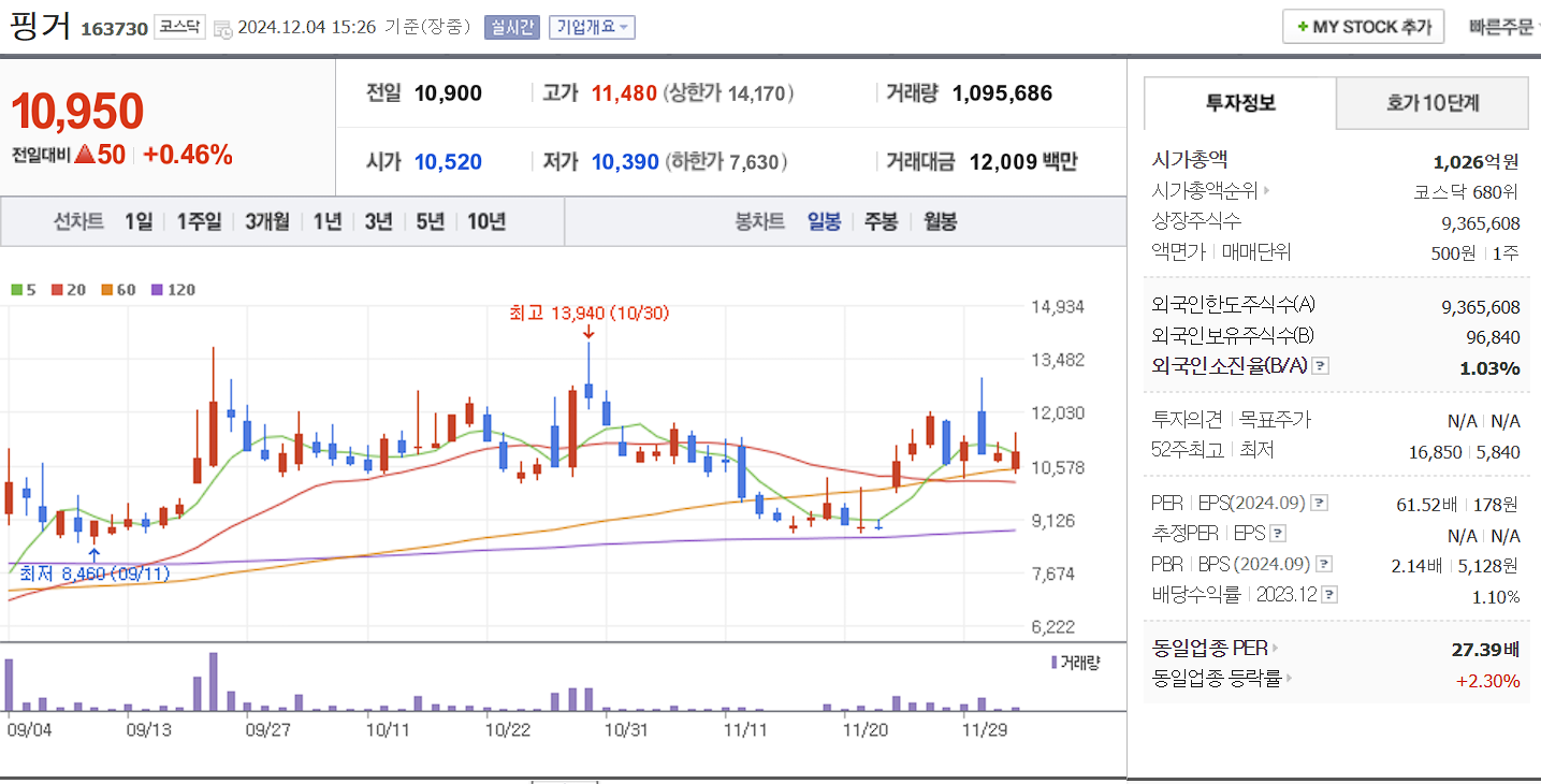 메타버스 관련주 핑거 일봉 차트