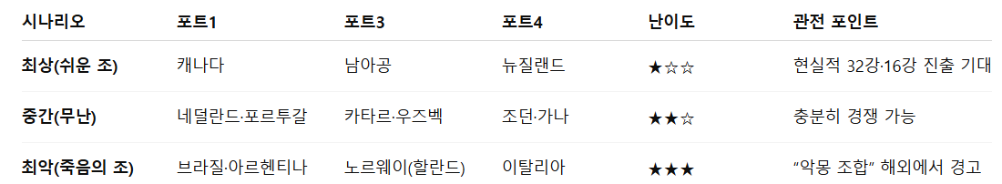 한국 예상 조 편성별 난이도 분석