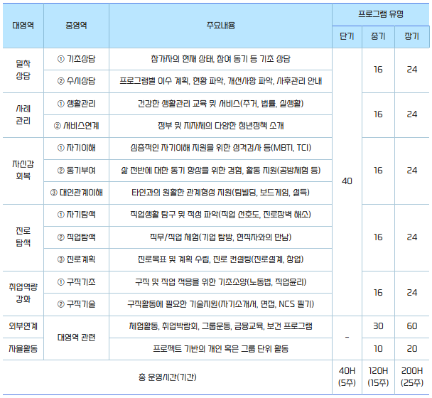 청년도전지원사업 프로그램 내용