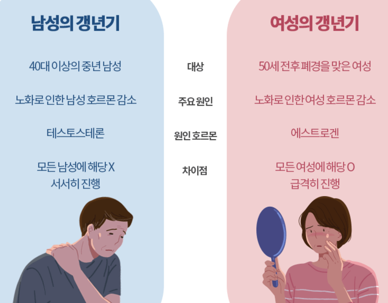 남성갱년기 vs 여성갱년기_이미지출처: 분당서울대학교병원