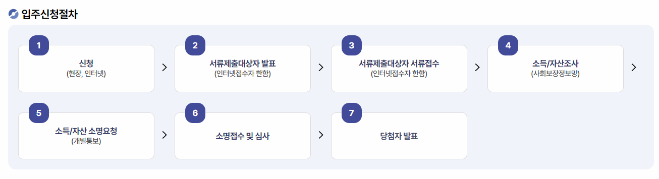 국민임대아파트 입주신청절차도 이미지