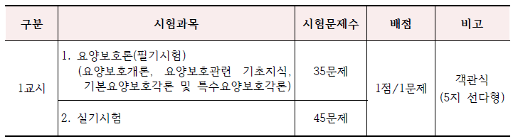 2023년 요양보호사 시험일정 시간 및 장소