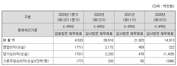 시큐센 재무정보