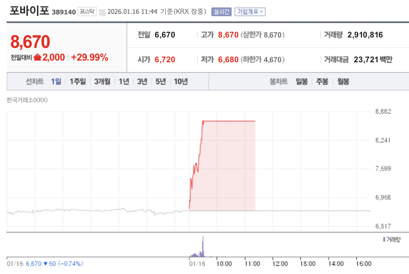 포바이포 주가급등