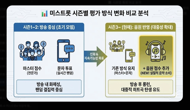 미스트롯 우승자 총정리 [시즌1~4] 송가인&middot;양지은&middot;정서주 및 2026년 현황