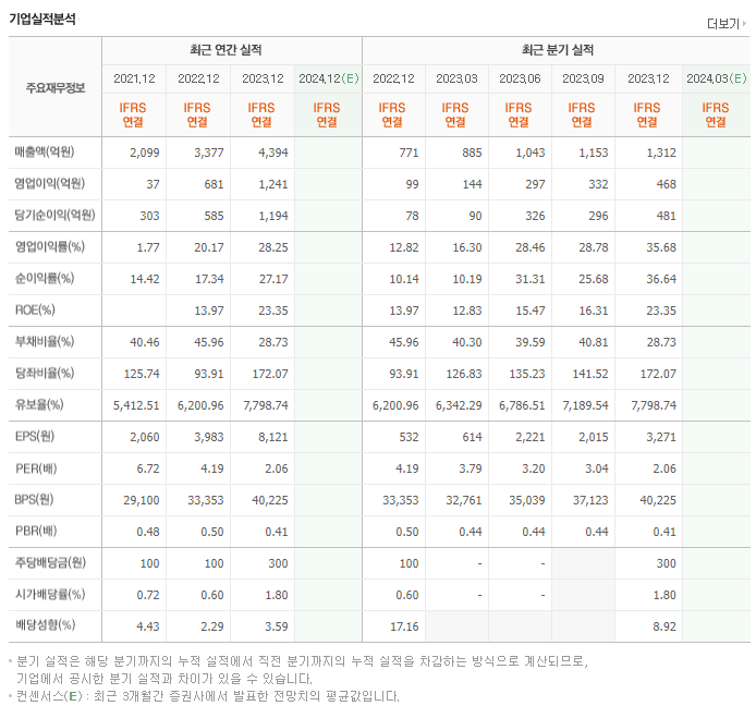 삼목에스폼_실적