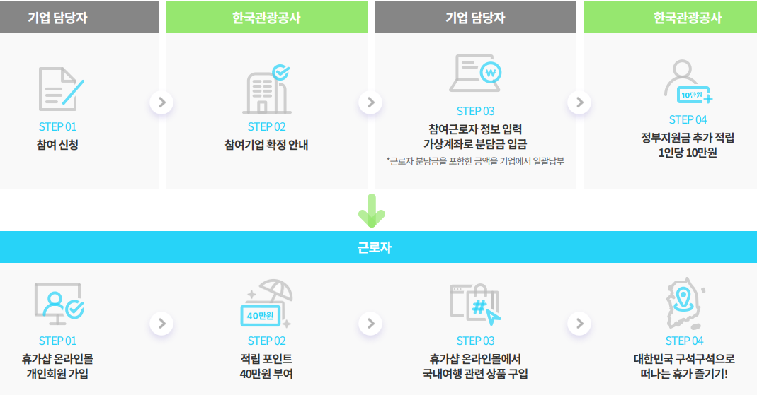 신청 절차 설명