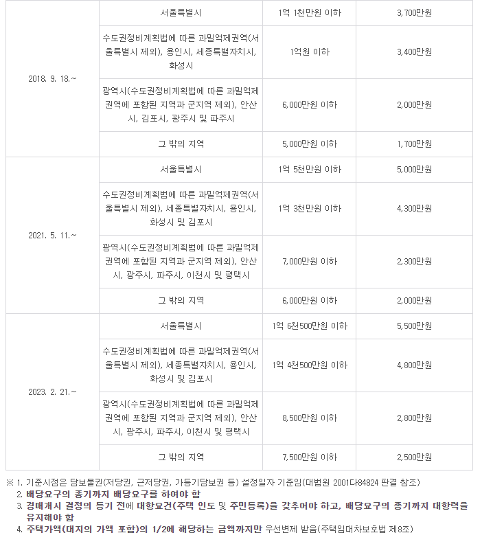 최우선변제금