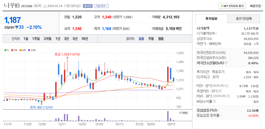 퓨리오사AI 관련주 나우IB 주가 차트