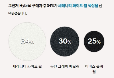 2025그랜저 모의견적 하이브리드 정보