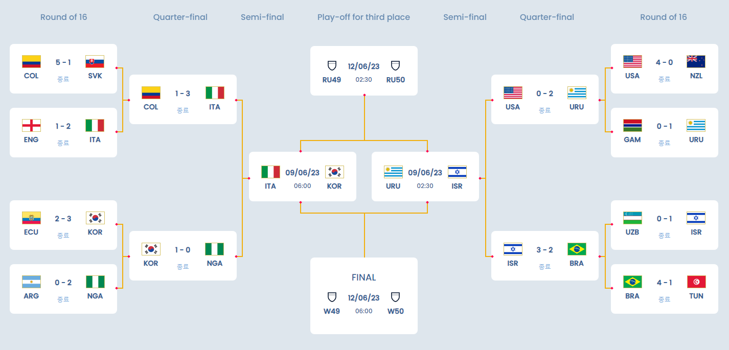2023 FIFA U-20 월드컵 토너먼트 대진표
