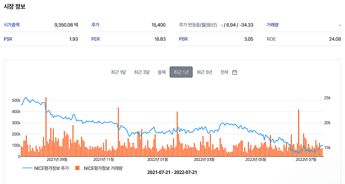 나이스평가정보-주가-차트
