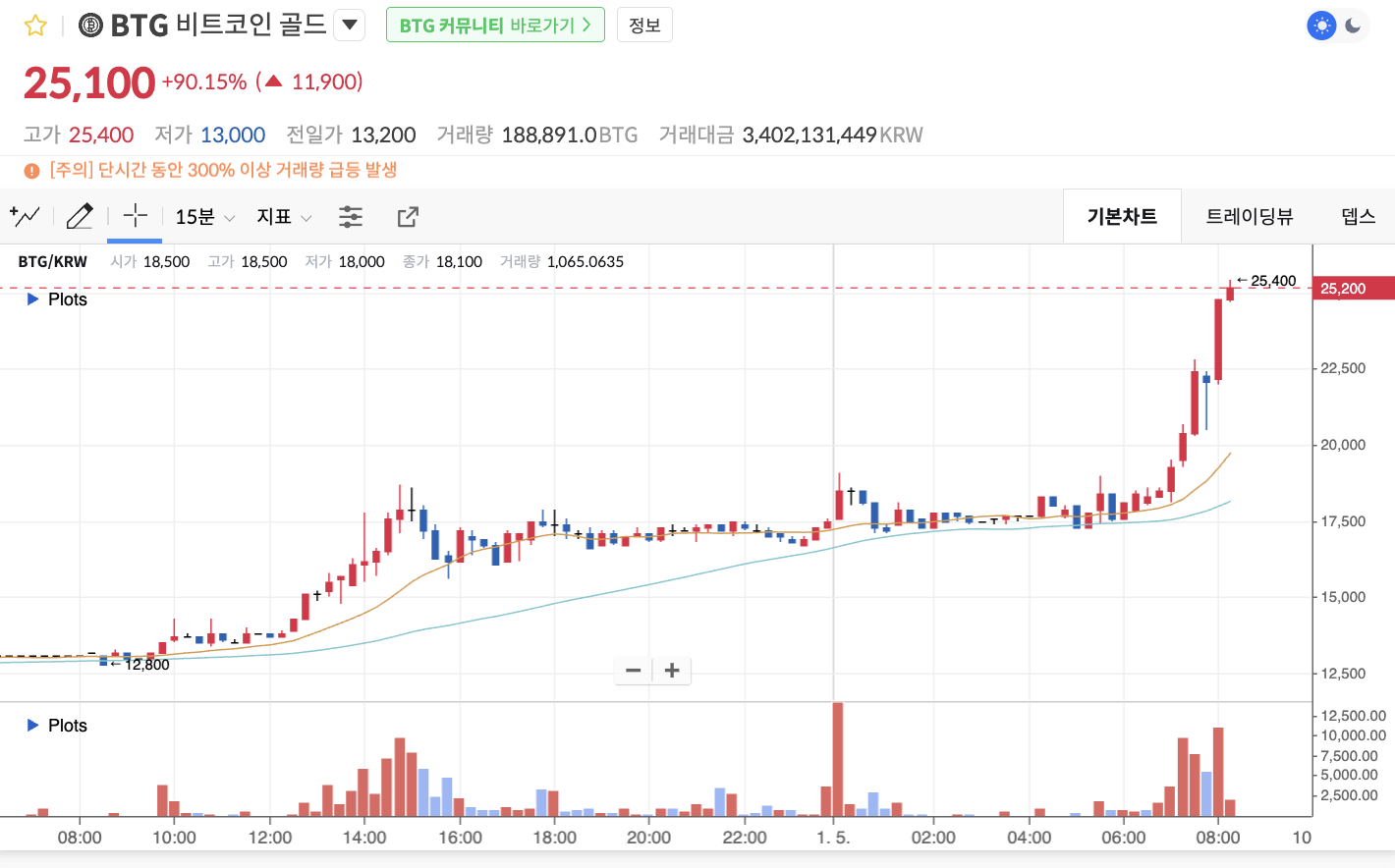 비트코인골드 가격 흐림