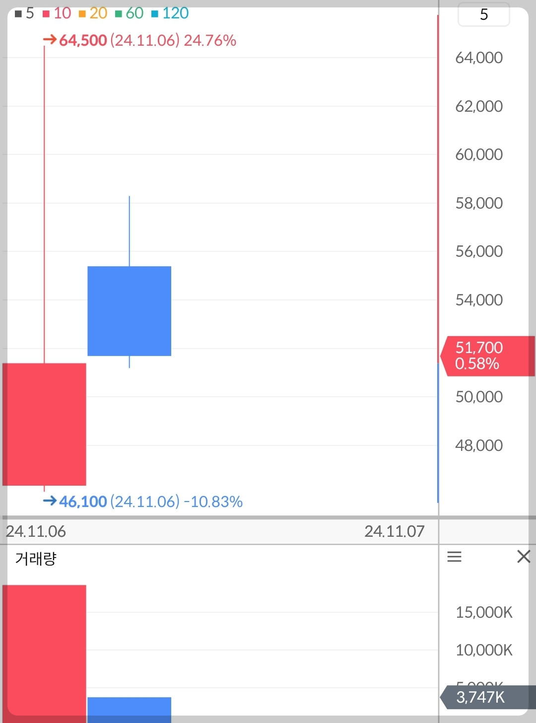 더본코리아 주가 차트
